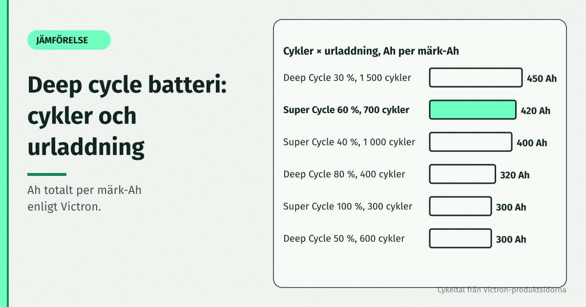 Stapeldiagram över totalt antal Ah per märk-Ah för Victron AGM Super Cycle (300, 420, 400) och Deep Cycle (320, 300, 450) vid olika urladdningsdjup